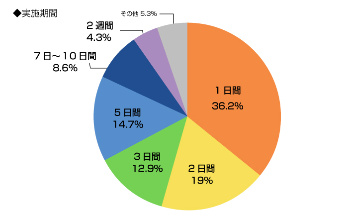 アンケート