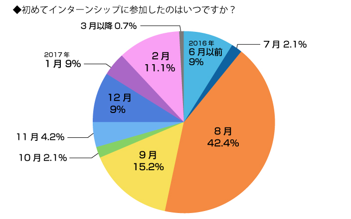 アンケート